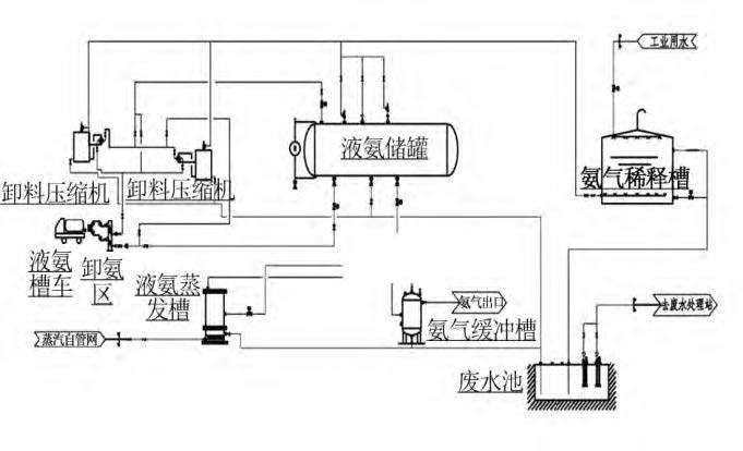 烟气脱硝工艺中差压樱桃视频污下载液氨储罐液位测量介绍
