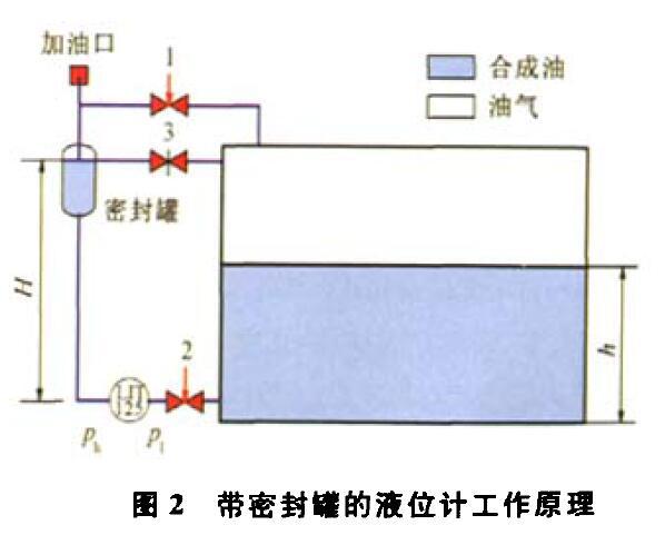 压差液位樱桃视频污下载压缩机组运行中的故障及解决方法