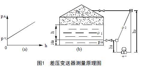 从罐区差压液位樱桃视频污下载等智能液位仪表的选择看液位测量技术的发展
