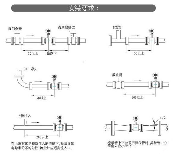 电磁流量计樱桃视频污下载的安装方法和类型