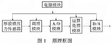 智能厚膜测微仪压力樱桃视频污下载利用单片机的强大功能提高系统的测量精度
