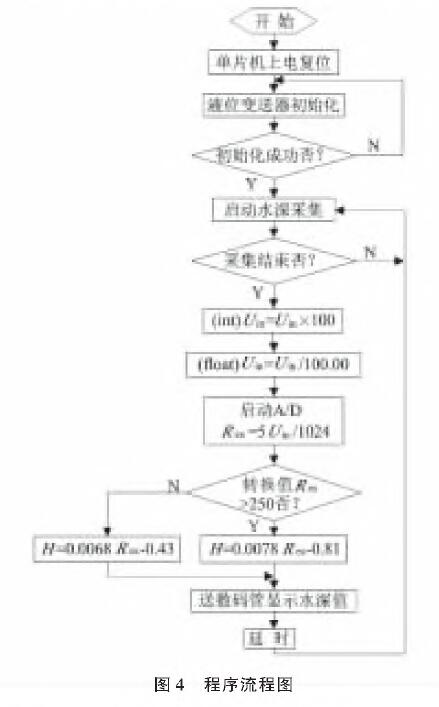 基于扩散硅输入式输入类型液位樱桃视频污下载的水位测量系统设计