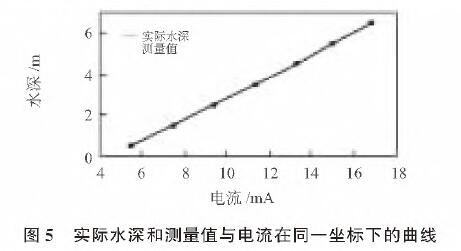 基于扩散硅输入式输入类型液位樱桃视频污下载的水位测量系统设计